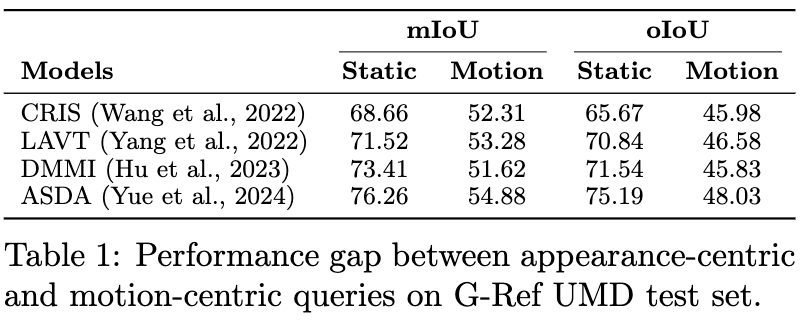 Performance gap between appearance-centric and motion-centric queries