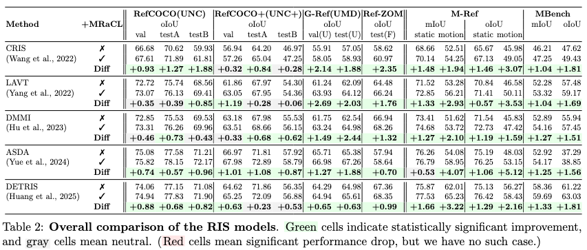 Overall comparison of RIS models with and without MRaCL