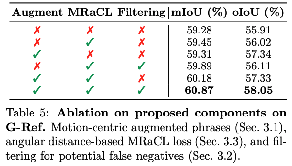 Ablation on proposed components