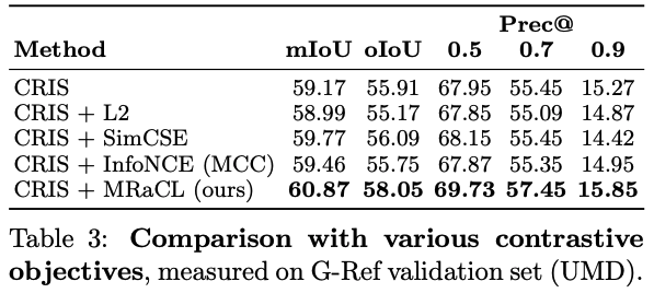 Comparison with various contrastive objectives